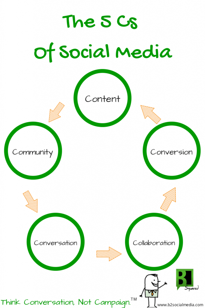 What are the 5 C of social media?