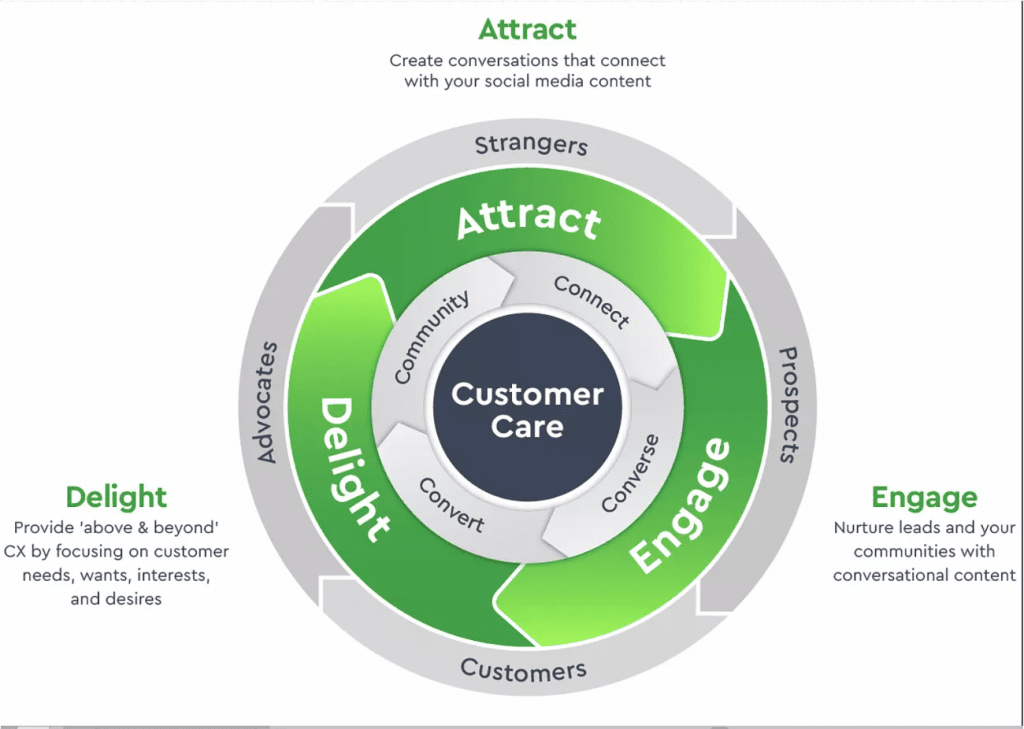 B-Squared-Media-digital-customer-journey-flywheel-customer-care