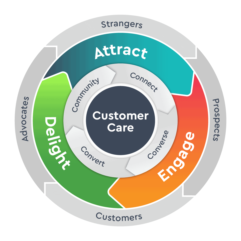 b2 flywheel about customer care, social media community care