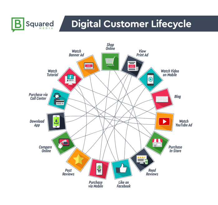 B Squared Media Digital Customer Journey