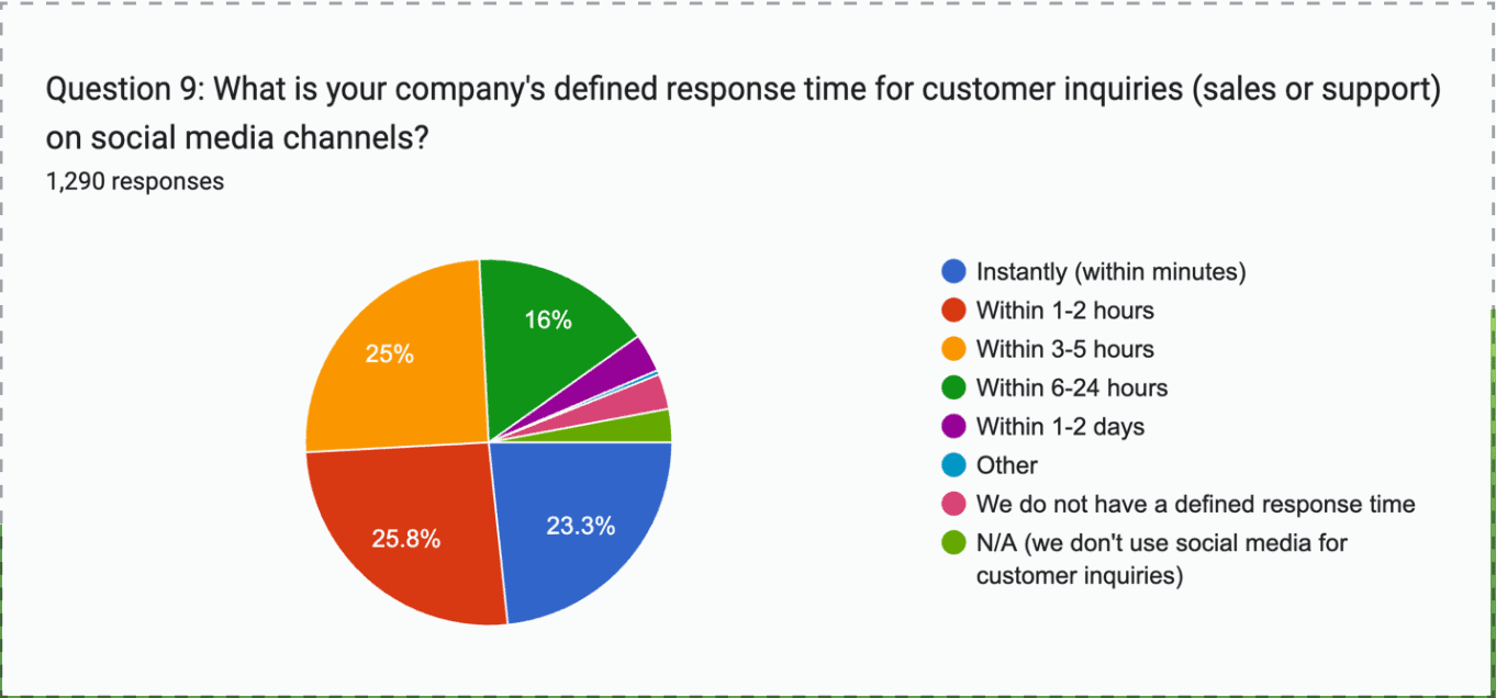 social media response times state of social care report b squared media