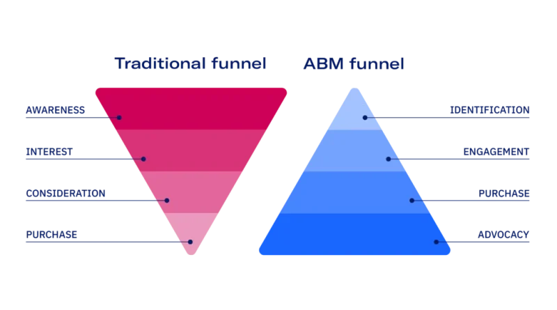 ABM 101 Funnel Graph 02 1024x569
