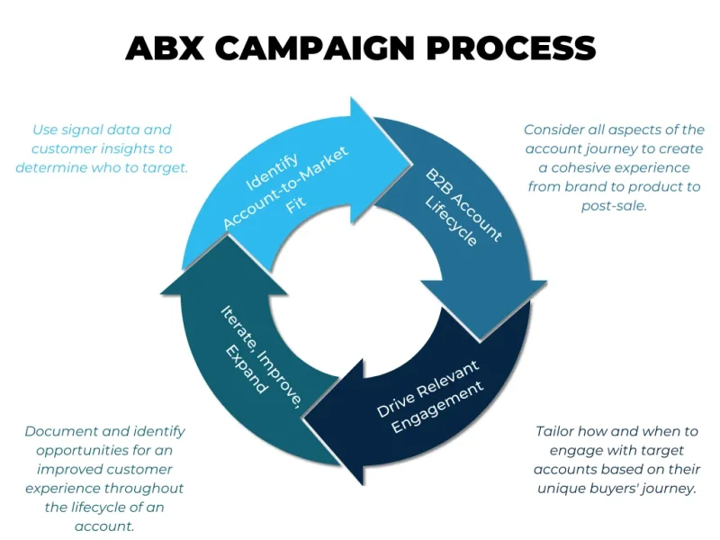 ABX Campaign Process Chart