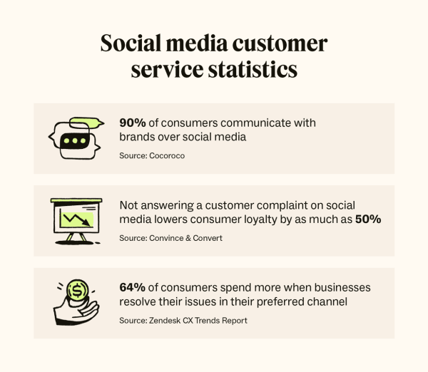 social media customer service statistics