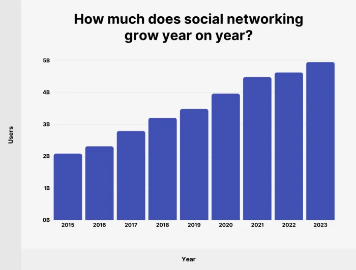 social network growth 1440x1094 social network growth 1440x1094
