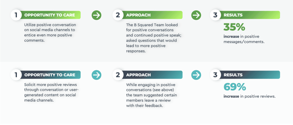 B Squared Media Social Care Case Study Brand B