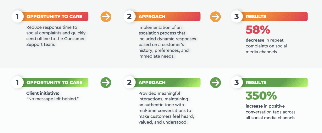 b squared media social care case study results