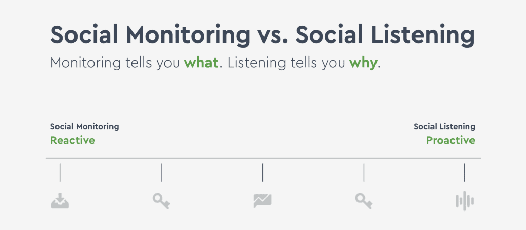 social media monitoring vs social listening insights