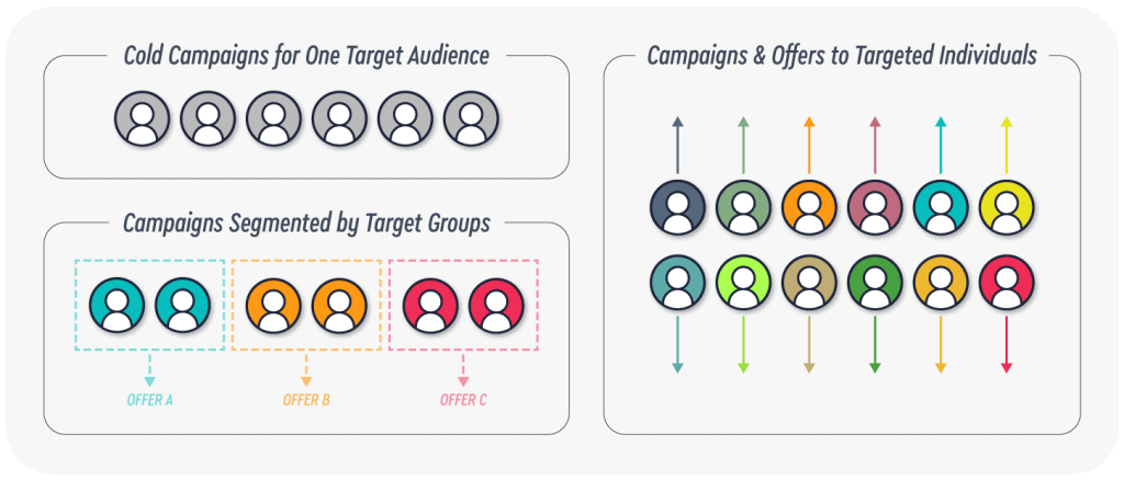 Hyper Personalized Campaigns