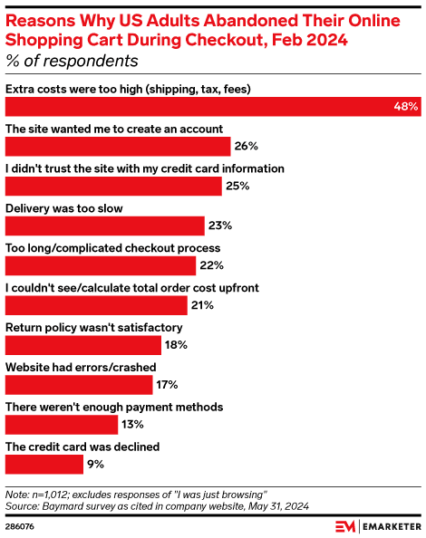 emarketer cart abandonment rate