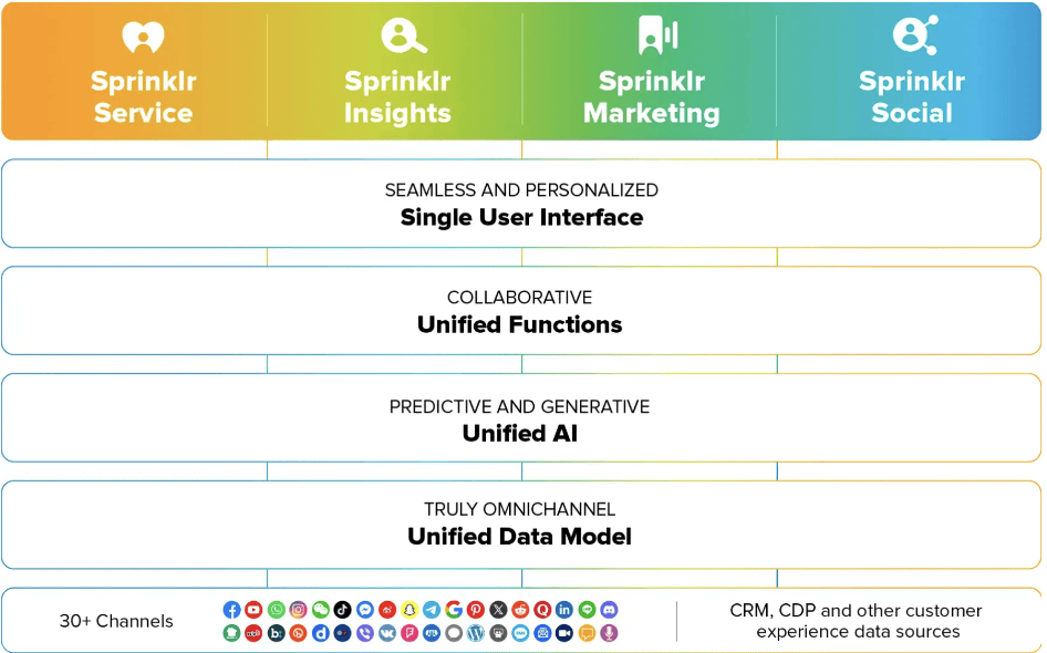 sprinklr unified CXM platform