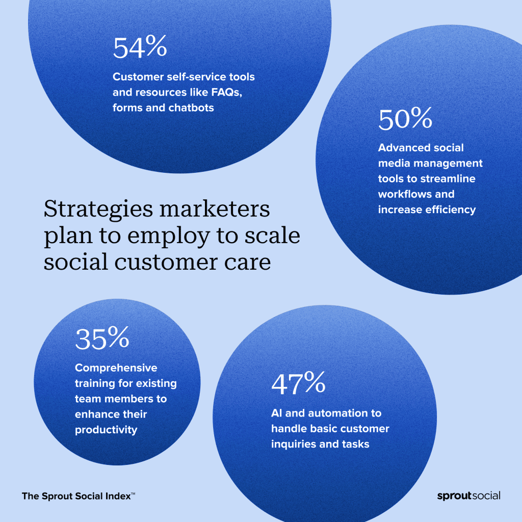 customer care on social media Sprout Social