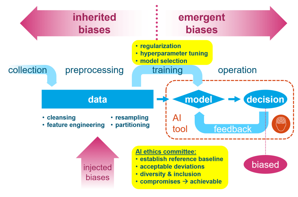 Emergent Biases AI fourth industrial revolution