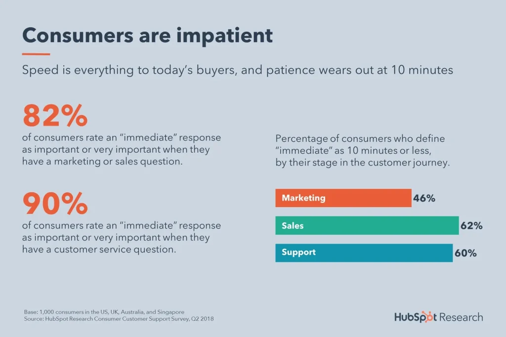 Hubspot consumers are impatient with social selling