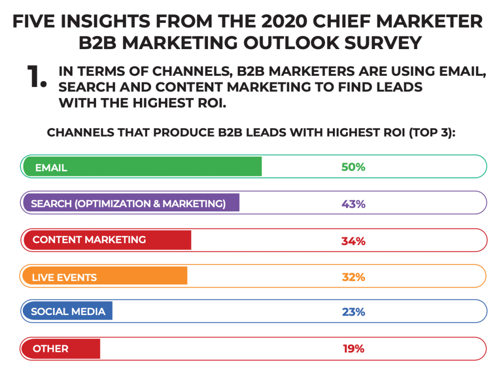 Sprou Social chief marketer email marketing ROI statistics