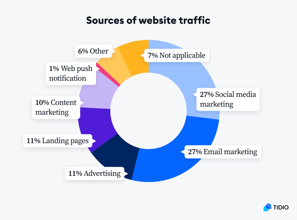source of website traffic Tidio