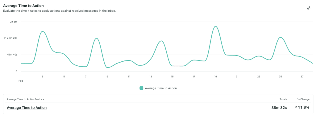 Response time report example Sprout Social