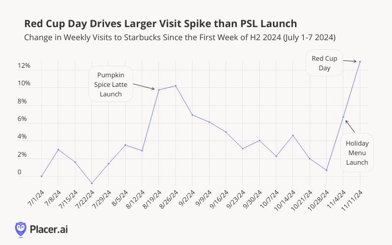 placer.ai starbucks social proof red cup campaign scaling social care strategy