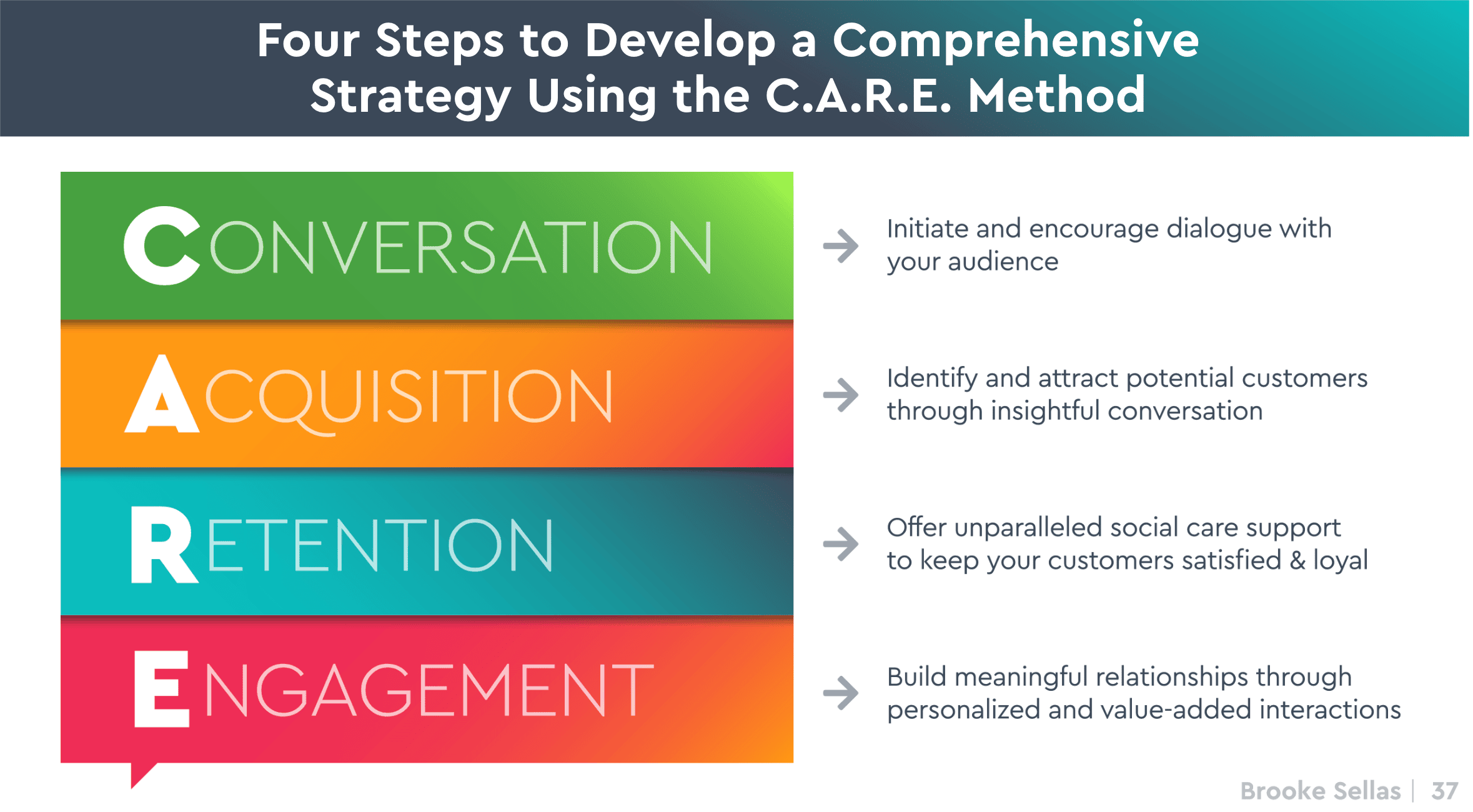 C.A.R.E. Method™ for social customer care B Squared Media Brooke Sellas