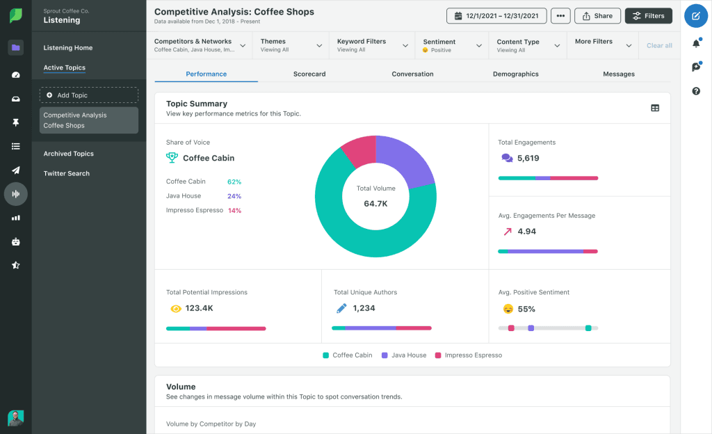 Sprout Social Listening Competitive Analysis Performance