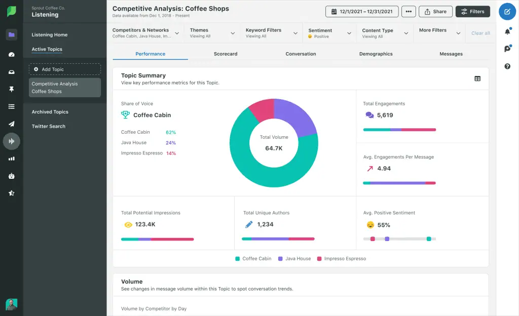 PI Listening Competitive Analysis Performance