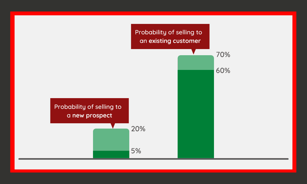 Probability of Selling to New vs Existing Customer