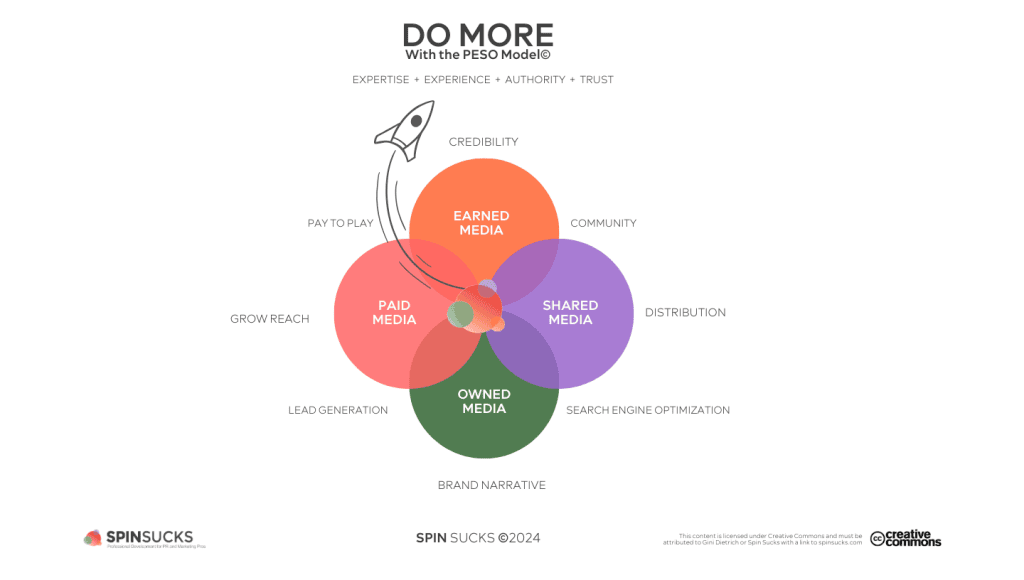 The PESO Model© Strategic Outcomes 4C