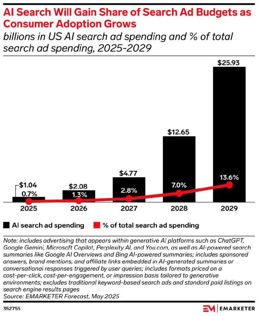 emarketer ai search gain ad budget share