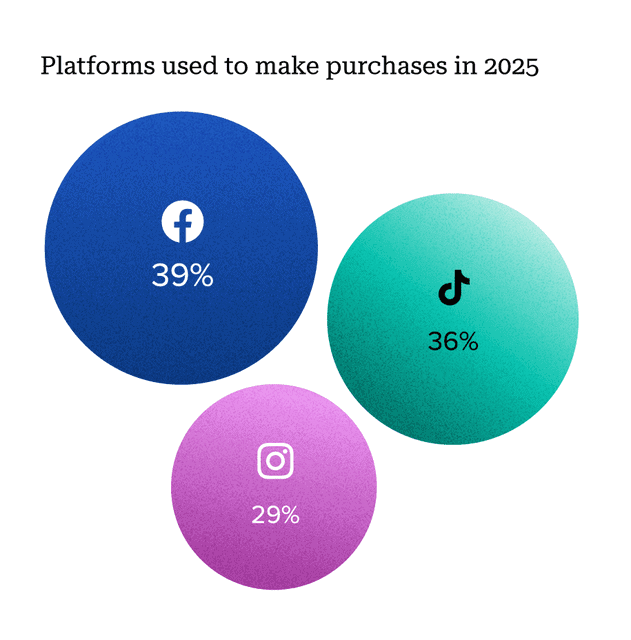 sprout social top purchase platforms 2025