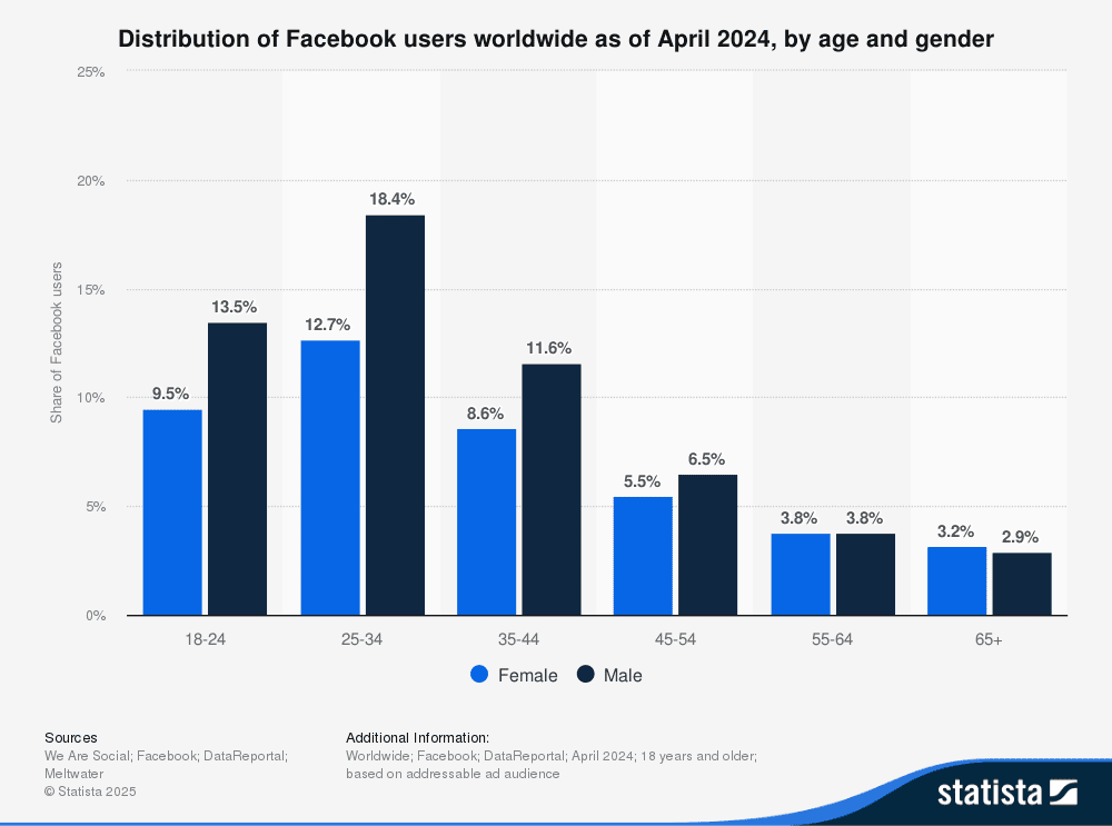 Statista Facebook Distribution of Facebook users worldwide as of April 2024, by age and gender. Source = Statista via Sprout Social