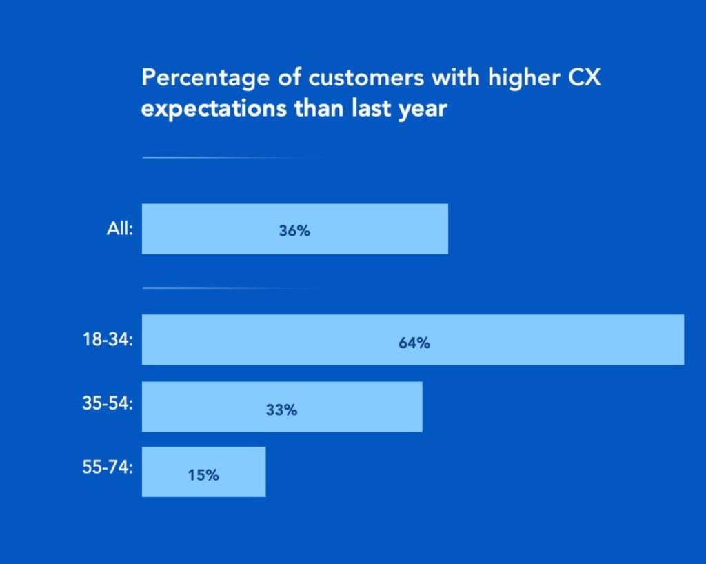 Customer Experience Management Expectations - Sprout Social Insights