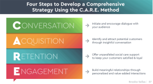 C.A.R.E. Method™ for social customer care B Squared Media Brooke Sellas 1024x565