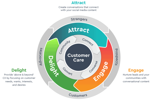 CARE Flywheel showing Attract, Engage, and Delight surrounding Customer Care, with customers moving from strangers to prospects, customers, and advocates.